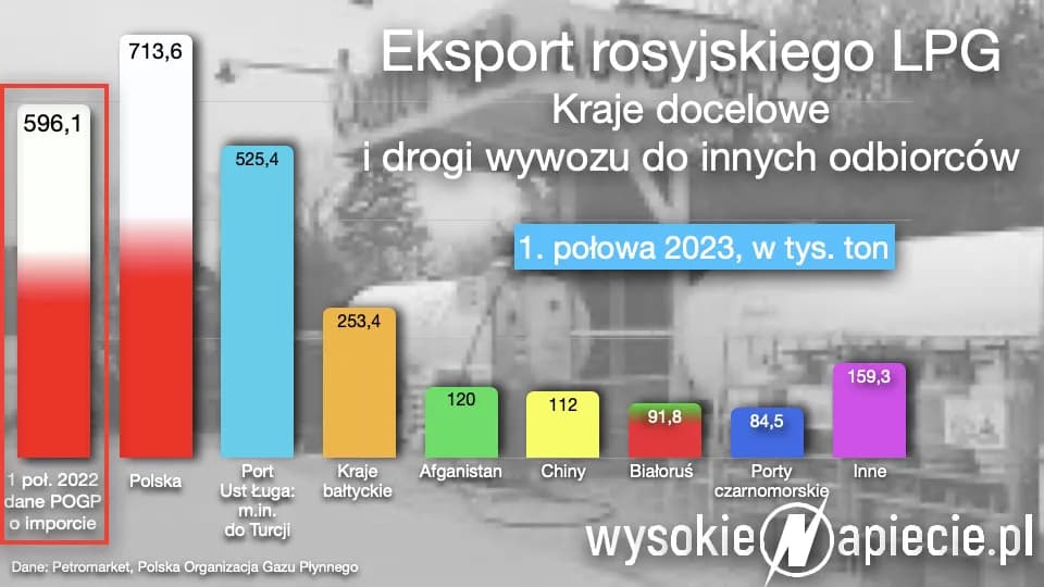 Skąd LPG w Polsce? Import, produkcja i kluczowi dostawcy